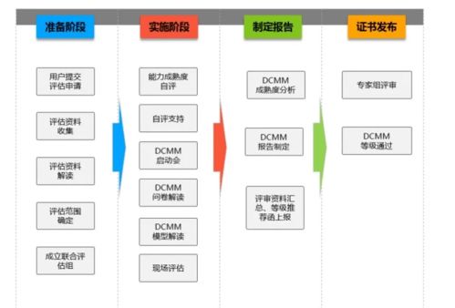 DCMM數(shù)據(jù)管理能力成熟度模型 企業(yè)數(shù)字化轉(zhuǎn)型的管理咨詢利器